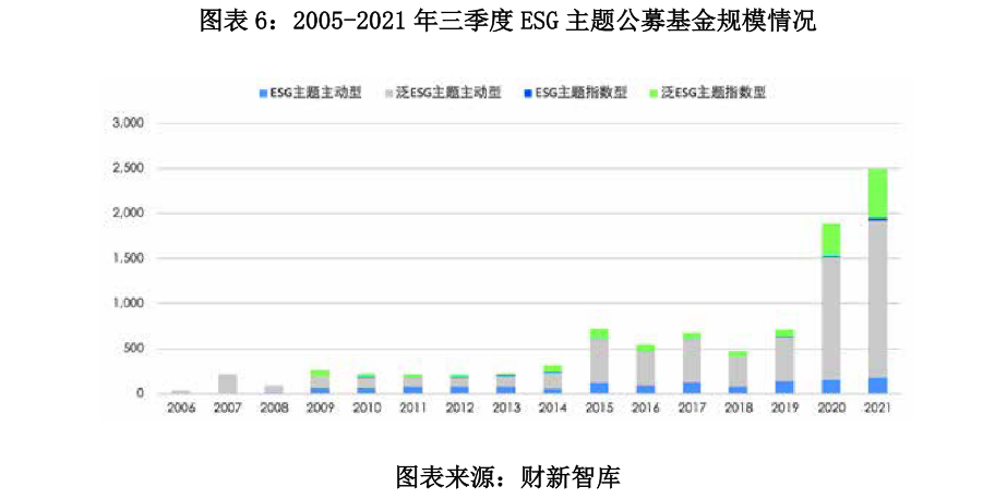 图表 6：2005-2021 年三季度 ESG 主题公募基金规模情况.png